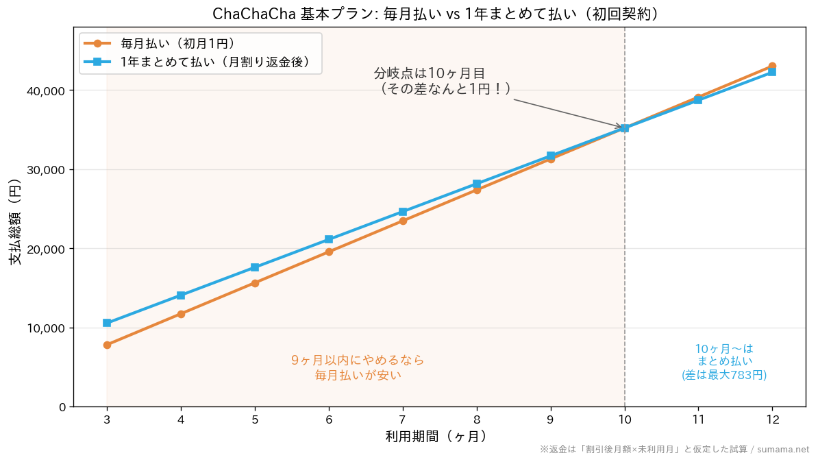 ChaChaCha 毎月払いと1年まとめて払いの損益分岐点グラフ