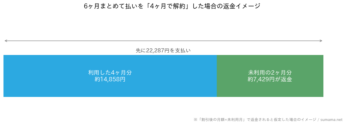 6ヶ月まとめて払いを4ヶ月で解約した場合の返金イメージ